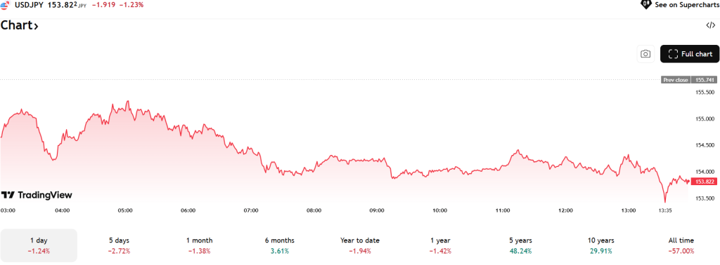 TradingView Source: USD/JPY Current Overview, January 26, 2026