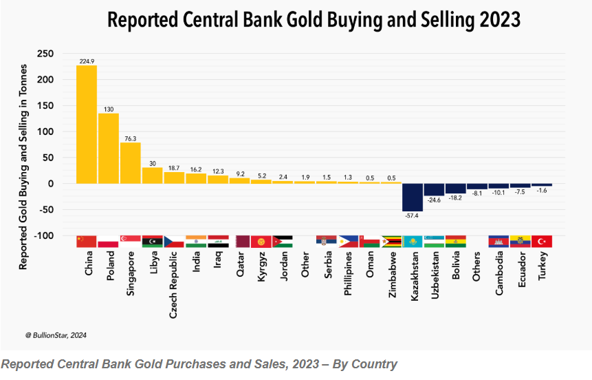 Central bank gold buying price performance Chart