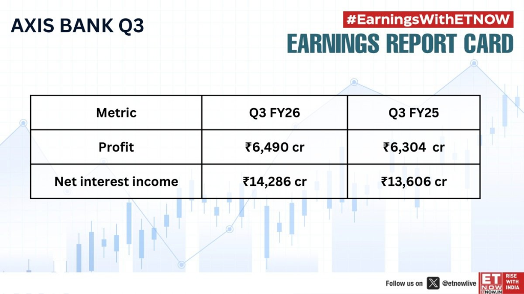 ETNowSource: Axis Bank's Q3FY26 Financial Results Overview