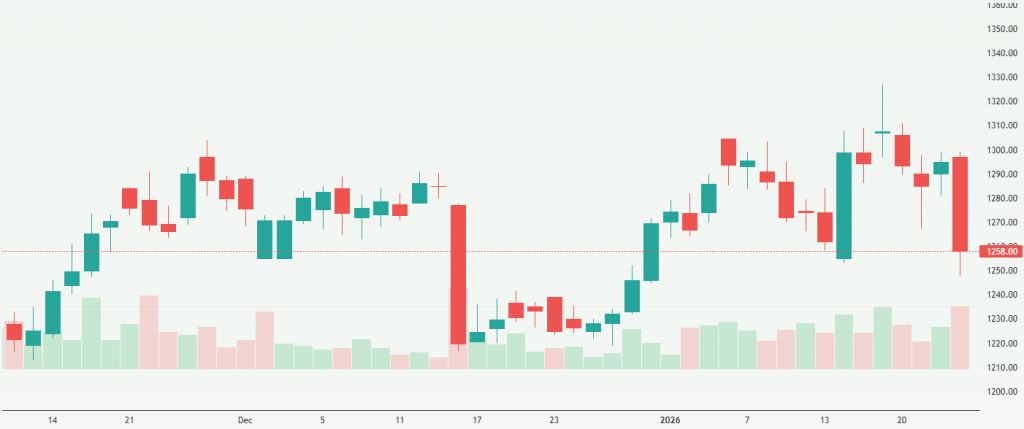 Axis Bank Limited (AXISBANK.NS) Stock Overview
