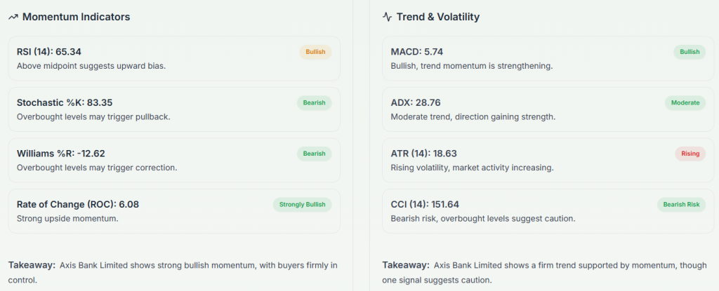Meyka AI: Axis Bank Limited (AXISBANK.NS) Stock Technical Analysis & Trading Signals
