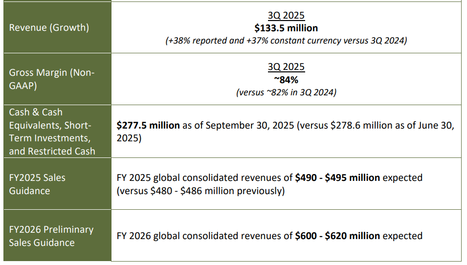 Official Source: Glaukos Q3FY26 Financial Results Overview