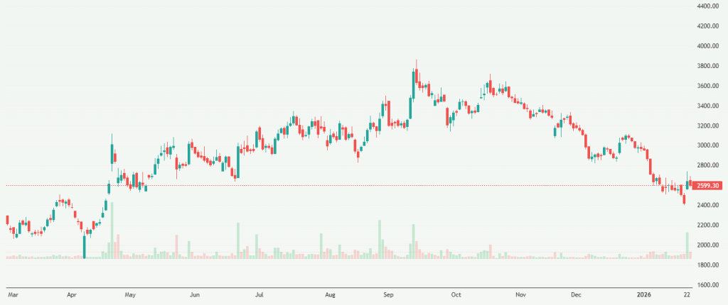 Meyka AI: Waaree Energies Ltd (WAAREEENER.NS) Stock Overview, January 26, 2026