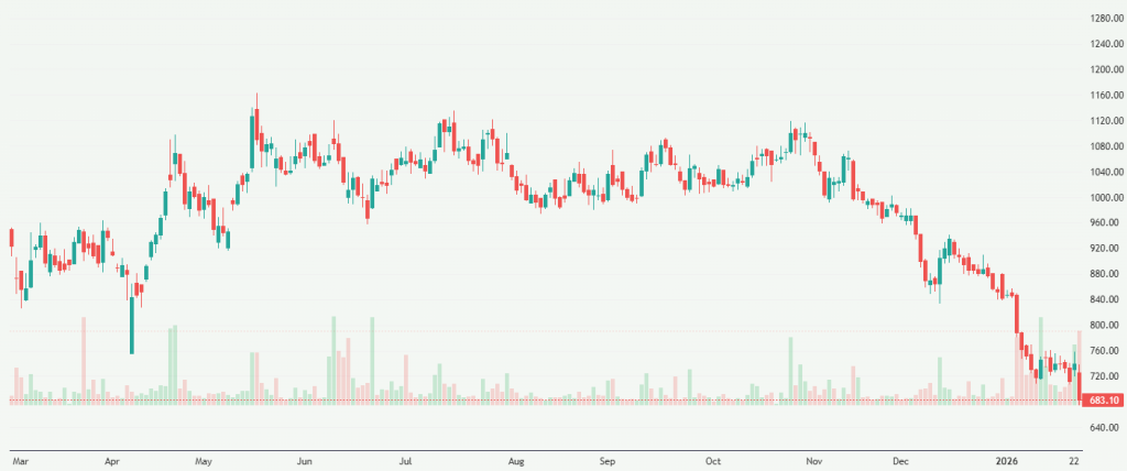 Meyka AI: Premier Energies Limited (PREMIERENE.NS) Stock Overview, January 26, 2026