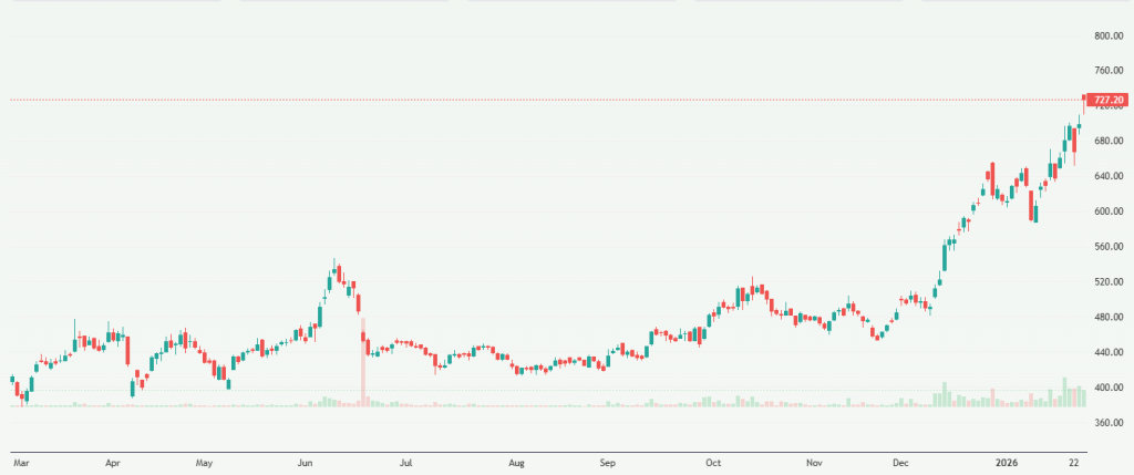 Meyka AI: Hindustan Zinc Limited (HINDZINC.NS) Stock OvervieW, January 28, 2026
