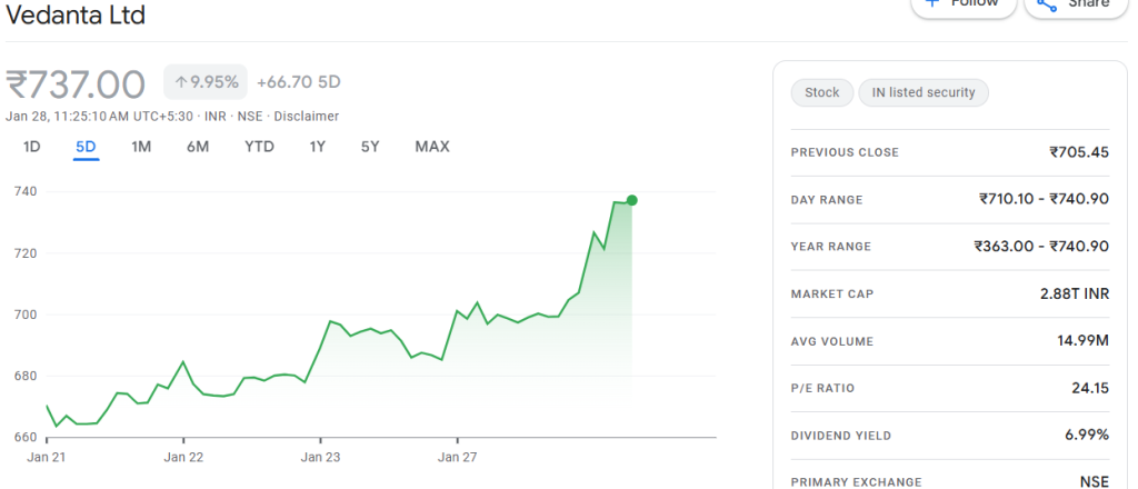 GoogleFinance Source: Vedanta Shares Current Overview, January 28, 2026