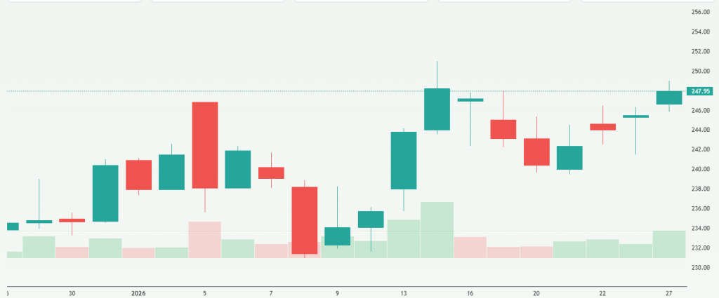 Meyka AI: Oil and Natural Gas Corporation Limited (ONGC.NS) Stock Overview, January 28, 2026