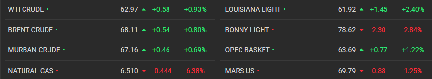  Oil Price Source: Crude Oil Prices with Other Overview, January 28, 2026