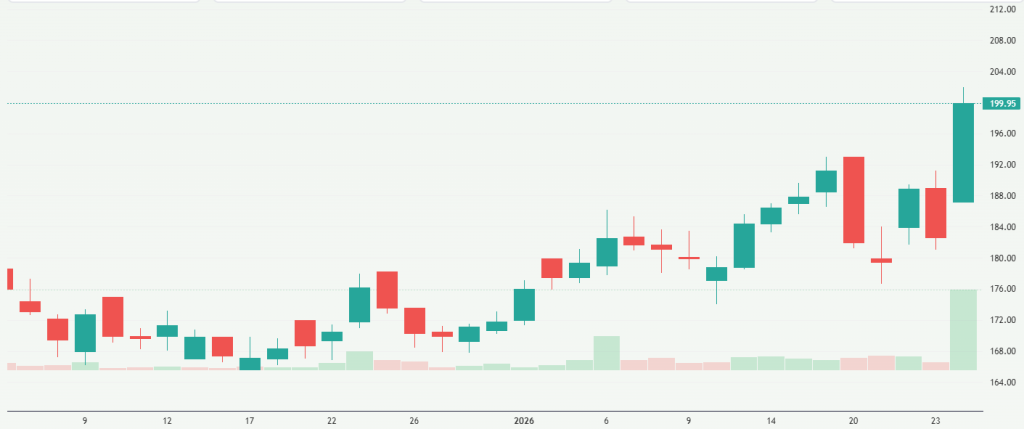 Meyka AI: DCB Bank Limited (DCBBANK.BO) Stock Overview, January 28, 2026