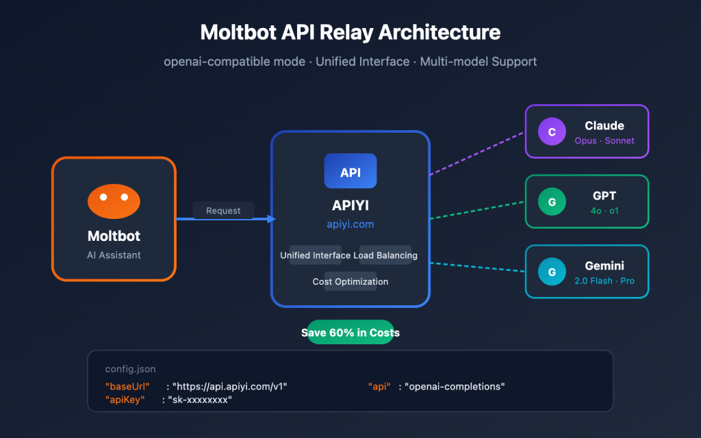 help.apiyi Source: Moltbot API Relay Architecture & Working Overview