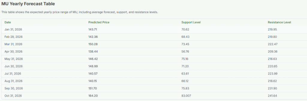 Meyka AI: Micron Technology, Inc. (MU) Stock Forecast & Price Predictions