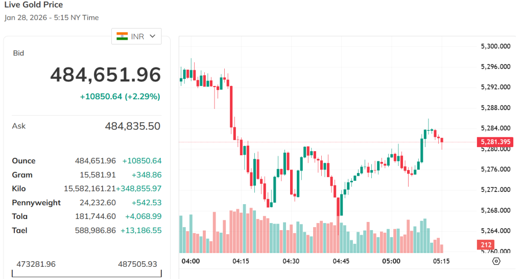 Kitco Source: Gold Price MCX India Current Overview, January 28, 2026