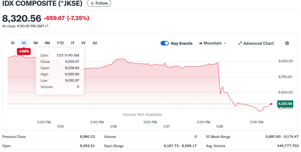 Yahoon Finance Source: IDX Index Current Perfromance Overview, January 28, 2026