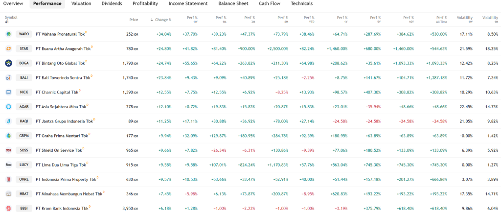 TradingView Source: Top Gainers from Indonesia Stock Market, January 28, 2026 