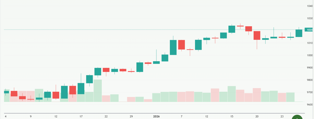 Meyka AI: FTSE 100 (^FTSE) Index Overview, January 28, 2026