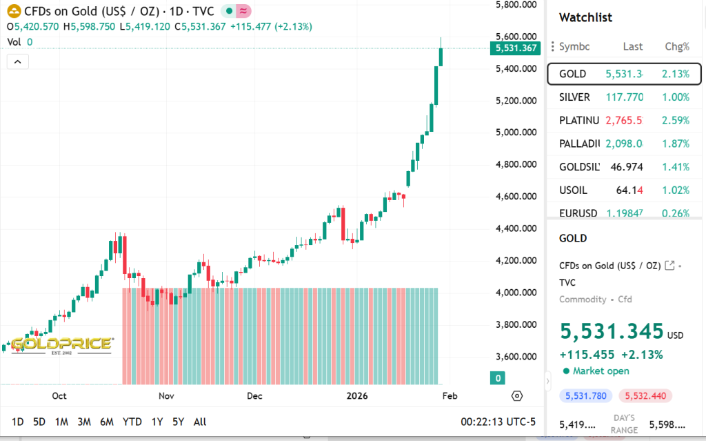 Gold Price Org Source: Gold Price Current Overview, January 29, 2026