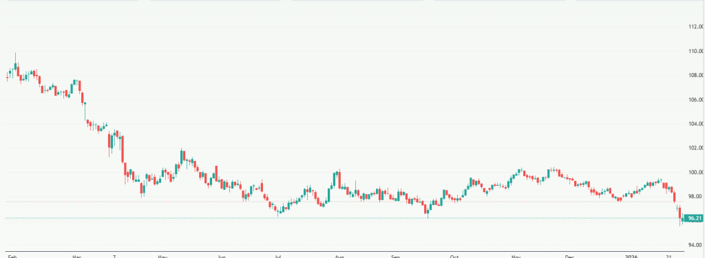 Meyka AI: US Dollar Index (DX-Y.NYB) Index Overview, Over the Year 2025-2026