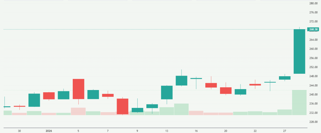 Meyka AI: Oil and Natural Gas Corporation Limited (ONGC.NS) Stock Overview, January 29, 2026