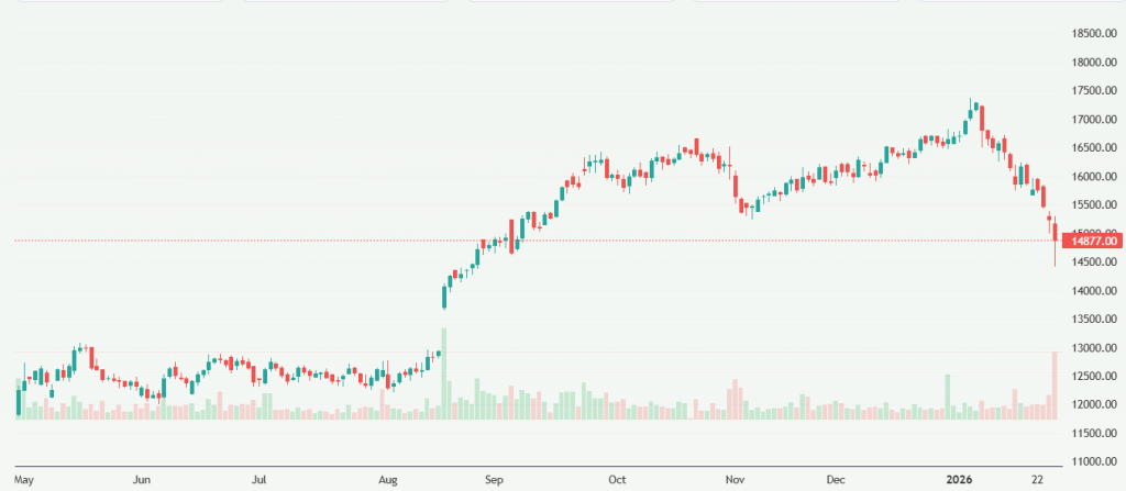 Meyka AI: Maruti Suzuki India Limited (MARUTI.NS) Stock Overview, January 29, 2026