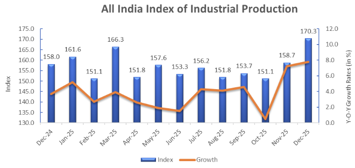 X Source: All India Index of Industrial Production Dec-2025 