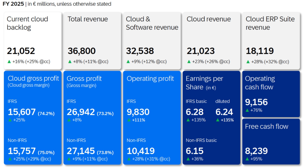 Official Source: SAP FY2025 Financial Results Overview