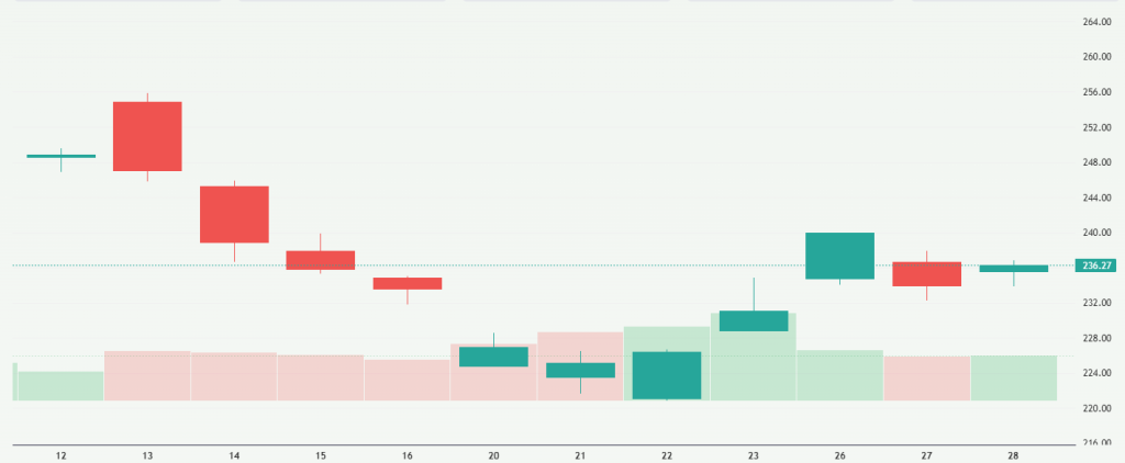 Meyka AI: SAP SE (SAP) Stock Overview, January 29, 2026