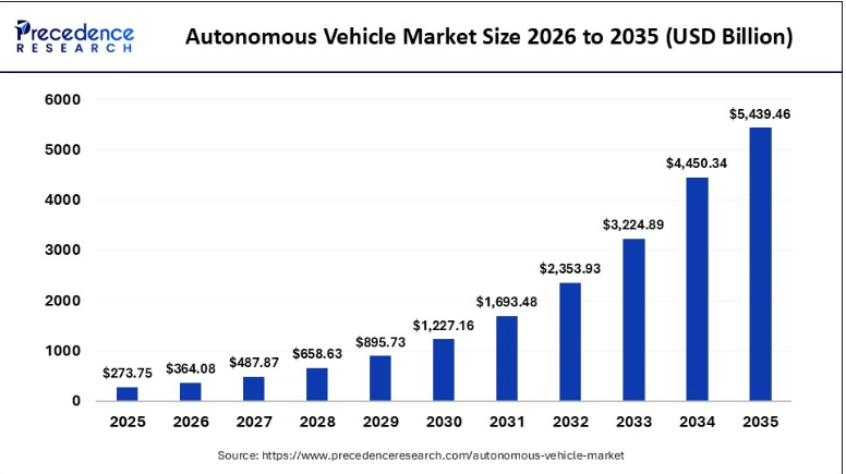 Source, Precedence Research, Autonomous Vehicle Market Size Projections (2025-2035)