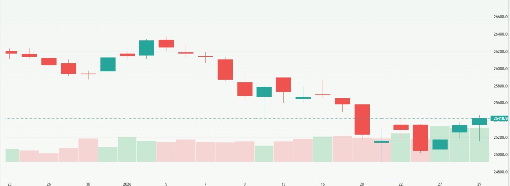 Meyka AI: NIFTY 50 (^NSEI) Index Overview, January 30, 2026