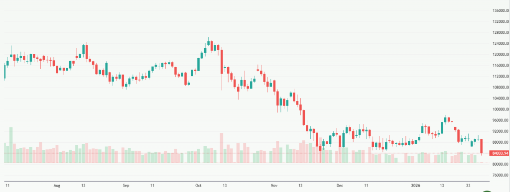 Meyka AI: Bitcoin USD (BTCUSD) Stock Overview, Oct-2025 to January 2026
