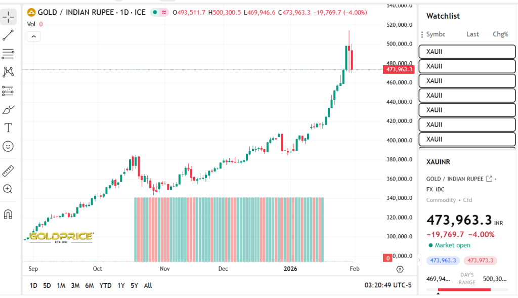 Gold Price Org Source: Gold Price Current Overview from Last few Months Sep-25 to Jan-26