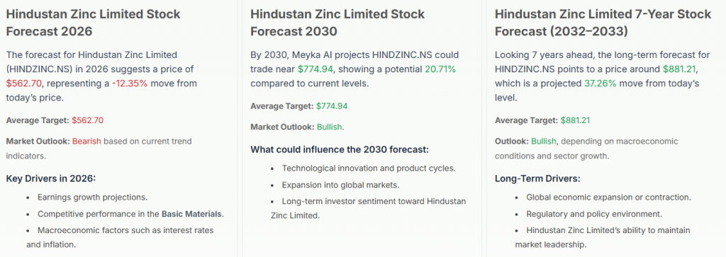 Meyka AI: Hindustan Zinc Limited yearly Price Forecast Chart, January 30, 2026