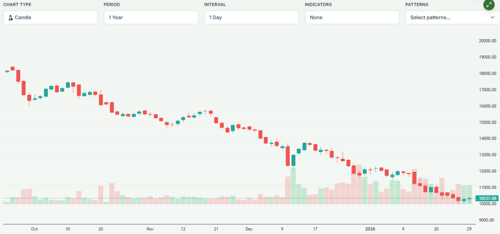 Meyka AI: Dixon Technologies (India) Limited (DIXON.NS) Stock Overview, January 30, 2026