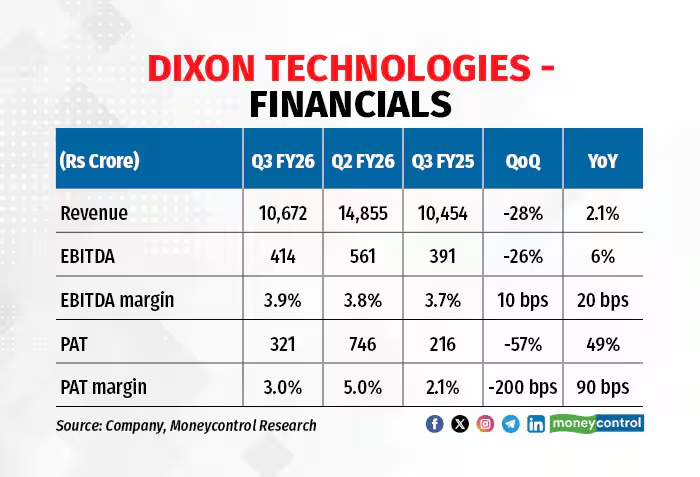 MoneyControl Source: Dixon Technologies Q3FY26 Financials Overview, January 2026 