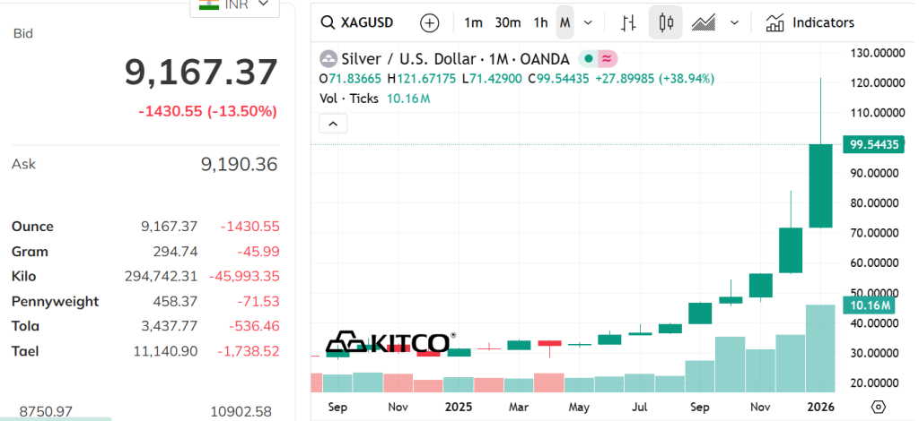 Kitco Source: Silver Price in INR & USD Current Overview, January 30, 2026