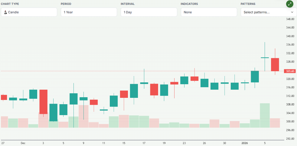 Meyka AI: Senco Gold Limited (SENCO.BO) Stock Overview, January 2026