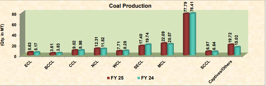 Ministry of Coal Source: India Coal Production 2024-2025 Comparison