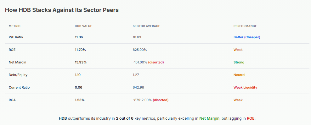 Meyka AI: How HDB Stacks Against Its Sector Peers, January 2026