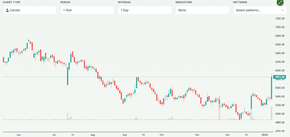 Meyka AI: Tata Elxsi Limited (TATAELXSI.NS) Stock Overview, January 2026