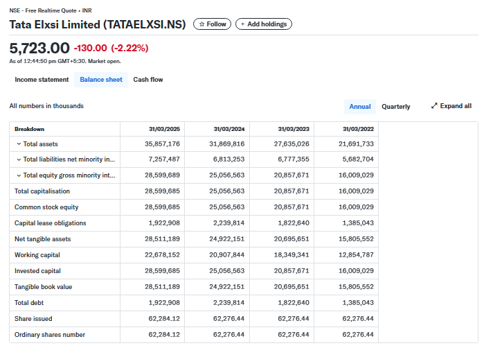 Yahoo Finance Source: Tata Elxsi’s Balance Sheet Annual Overview 2022-2025