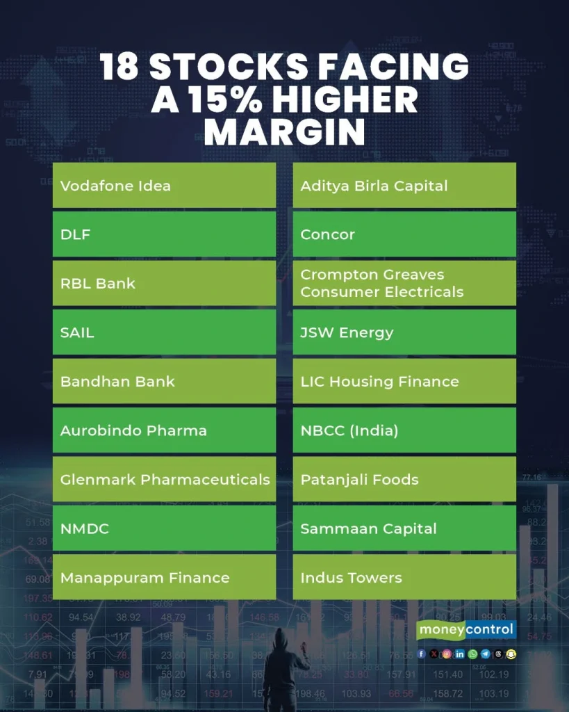MoneyControl Source: NSE introduces 15% margin hike on 18 stocks, February 20, 2026