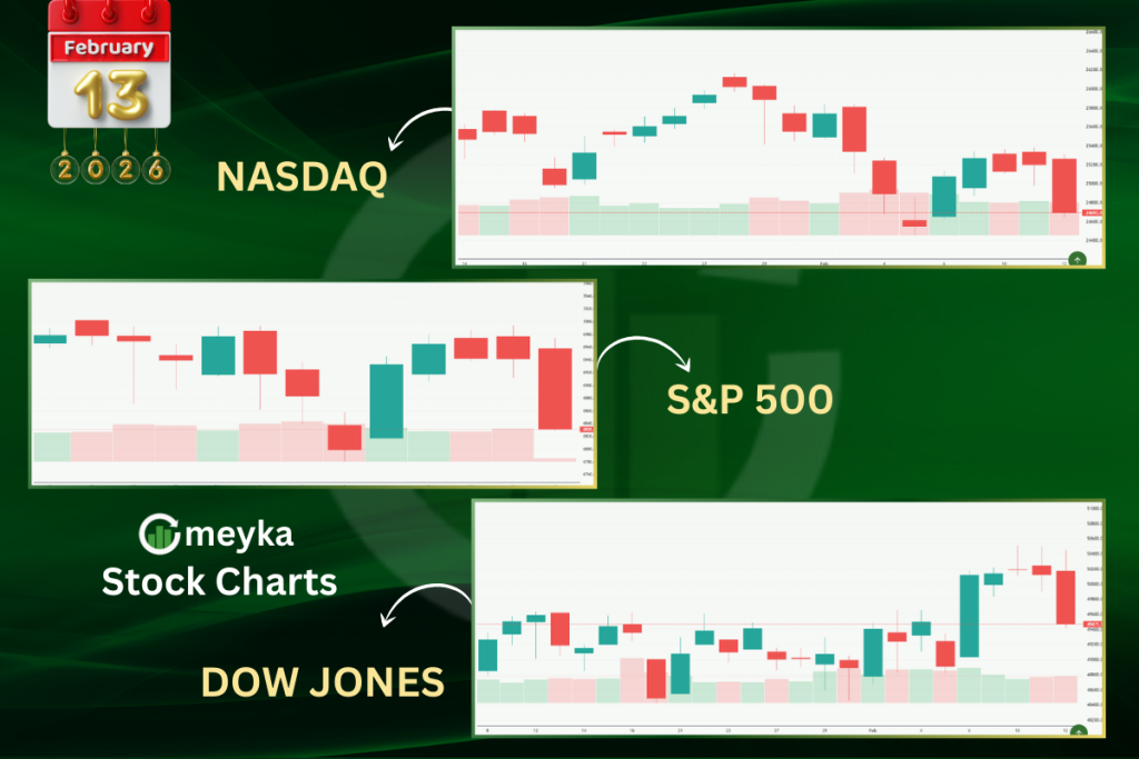 Meyka AI: US STOCK Market Current Index Performance, February 13, 2026