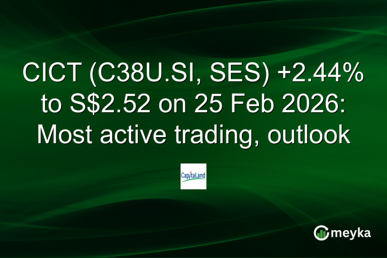 CICT (C38U.SI, SES) +2.44% to S$2.52 on 25 Feb 2026: Most active trading, outlook