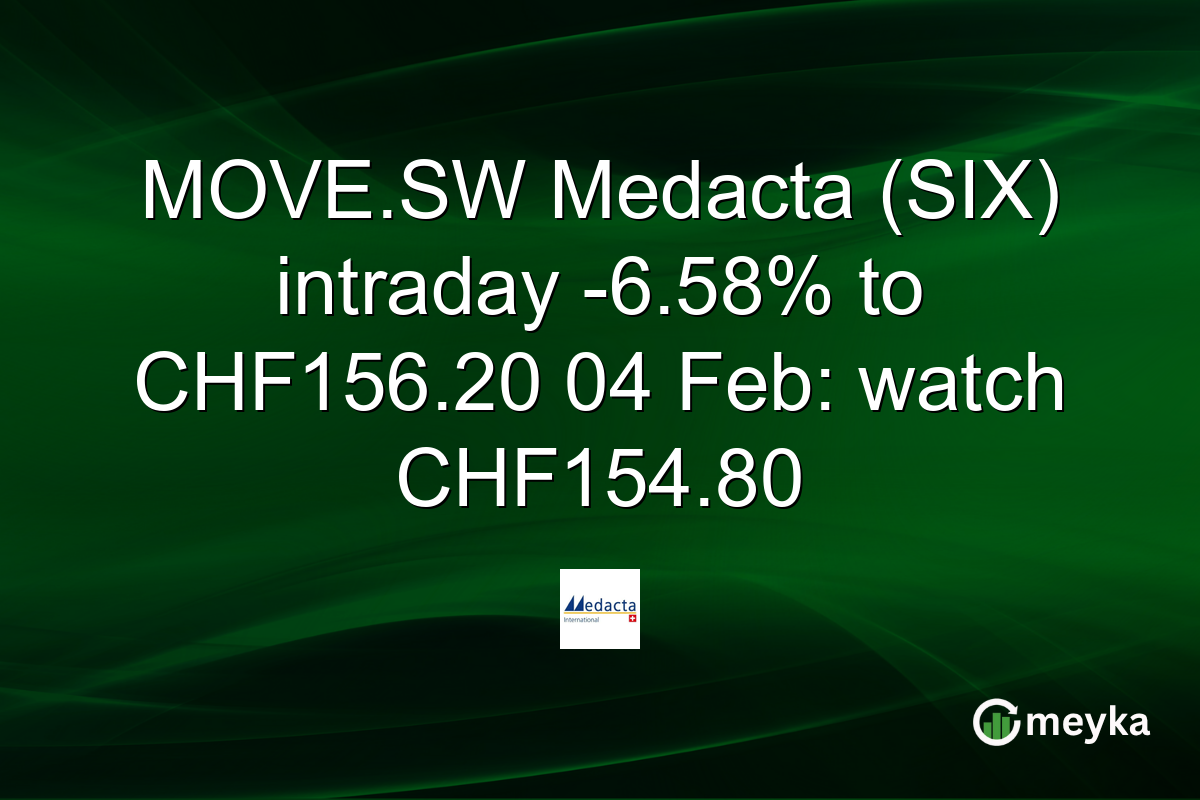 MOVE.SW Medacta (SIX) intraday -6.58% to CHF156.20 04 Feb: watch CHF154.80