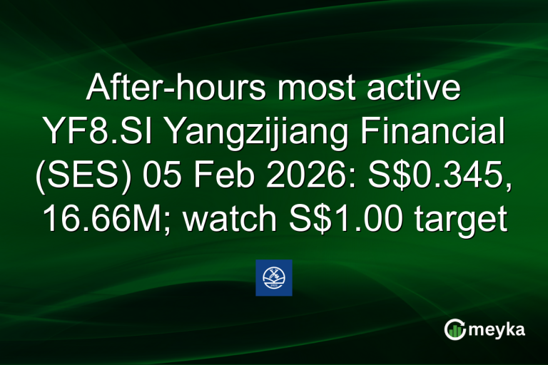 After-hours most active YF8.SI Yangzijiang Financial (SES) 05 Feb 2026: S$0.345, 16.66M; watch S$1.00 target