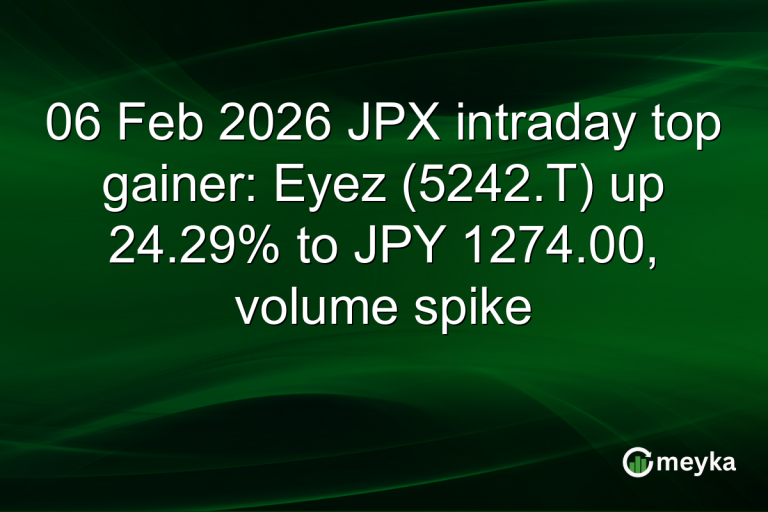 06 Feb 2026 JPX intraday top gainer: Eyez (5242.T) up 24.29% to JPY 1274.00, volume spike