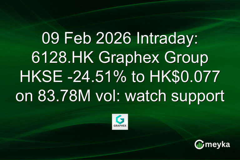 09 Feb 2026 Intraday: 6128.HK Graphex Group HKSE -24.51% to HK$0.077 on 83.78M vol: watch support