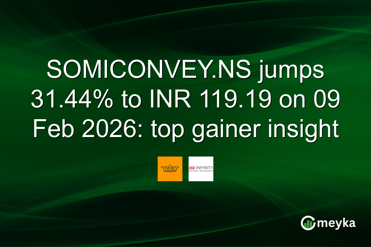 SOMICONVEY.NS jumps 31.44% to INR 119.19 on 09 Feb 2026: top gainer insight