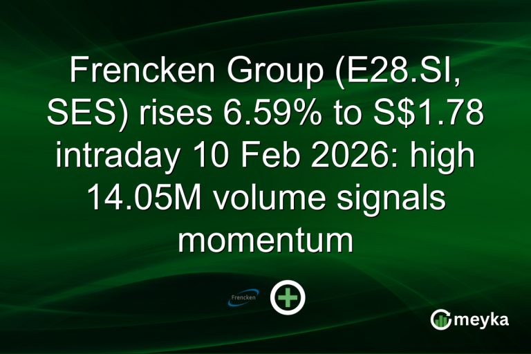 Frencken Group (E28.SI, SES) rises 6.59% to S$1.78 intraday 10 Feb 2026: high 14.05M volume signals momentum
