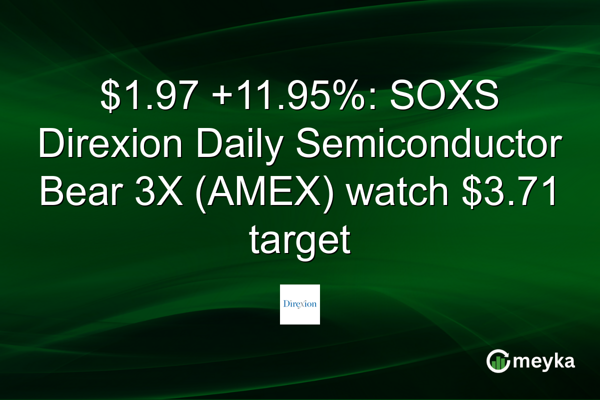 $1.97 +11.95%: SOXS Direxion Daily Semiconductor Bear 3X (AMEX) watch $3.71 target
