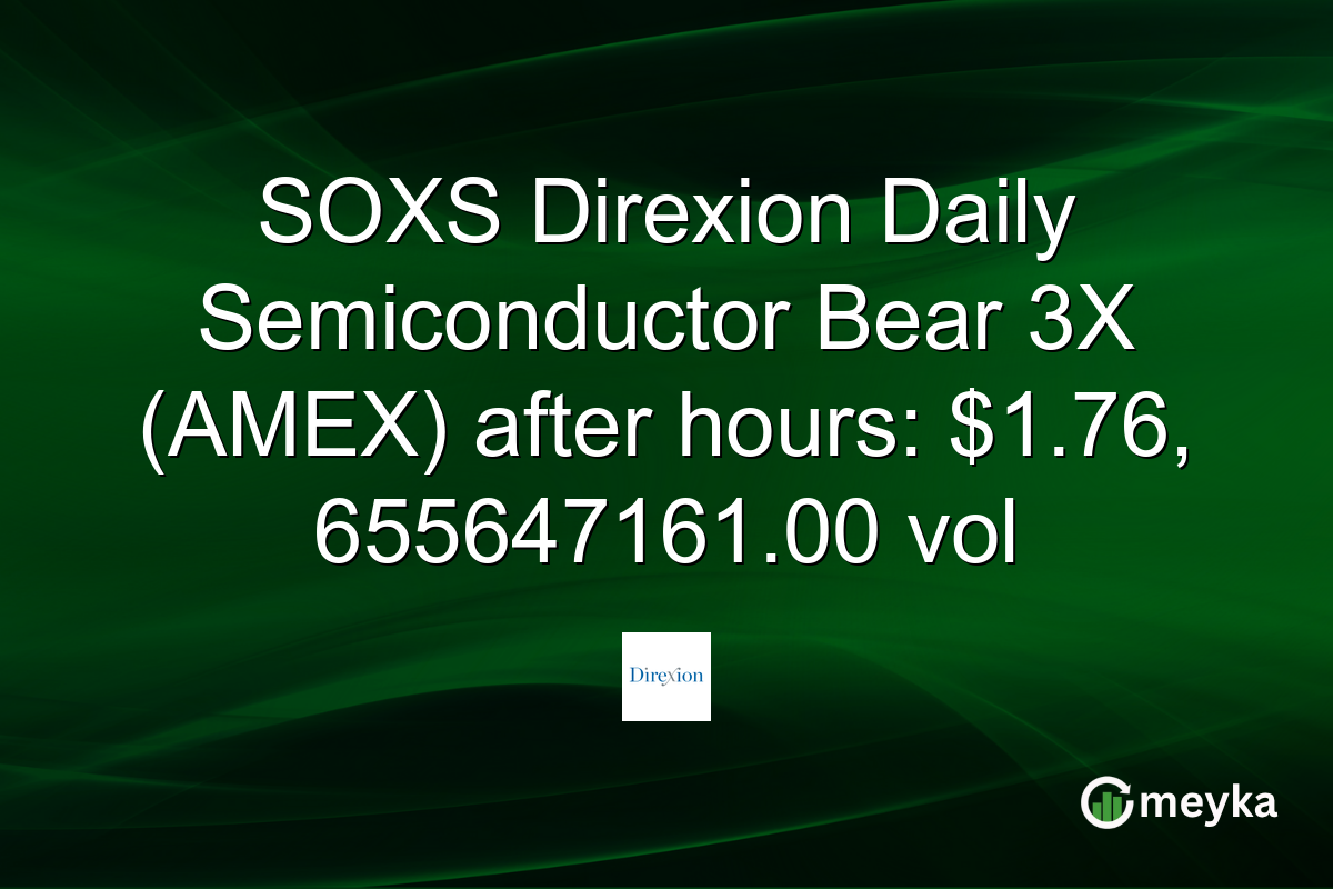 SOXS Direxion Daily Semiconductor Bear 3X (AMEX) after hours: $1.76, 655647161.00 vol